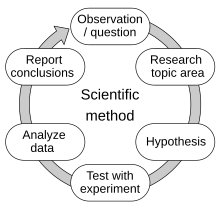 6 steps of the scientific method in a loop