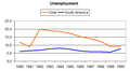 Image 10Unemployment in Chile and South America (1980–1990) (from Neoliberalism)