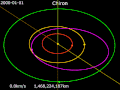 Animated orbital diagram with Chiron (violet), alongside the giant planets Jupiter (red), Saturn (yellow), and Uranus (green). Perturbations of Chiron's orbit are not shown