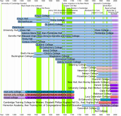 ☎∈ Timeline of the colleges of the University of Cambridge in the order their students are presented for graduation, compared with some events in British history.