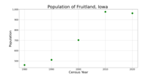 The population of Fruitland, Iowa from US census data