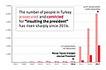 Image 13Article 299's prosecution have surged during Erdogan's presidency. (from Freedom of speech by country)