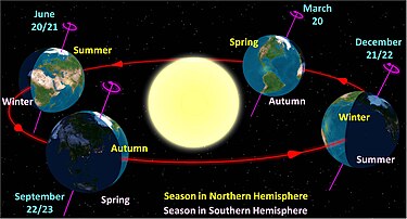 Axial parallelism 21 December 2022 (December solstice)