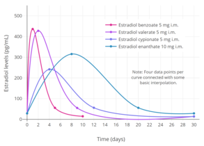 Simplified curves of estradiol levels after injection of different estradiol esters in oil solution in women.[66] Source was Garza-Flores (1994).[66]
