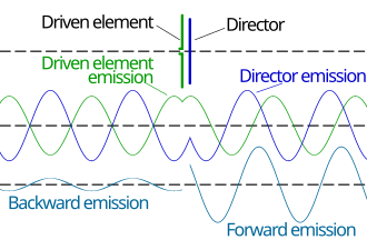 Illustration of forward gain of a two element Yagi–Uda array using only a driven element (left) and a director (right). The wave (green) from the driven element excites a current in the passive director which reradiates a wave (blue) having a particular phase shift (see explanation in text, note that the dimensions are not to scale with the numbers in the text). The addition of these waves (bottom) is increased in the forward direction, but leads to partial cancellation in the reverse direction.