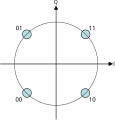 Constellation diagram of QPSK with Gray coding.