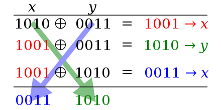 With three XOR operations the binary values 1010 and 0011 are exchanged between variables.