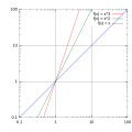 f(x)=x, x^2 and x^3 on Log/Log graph