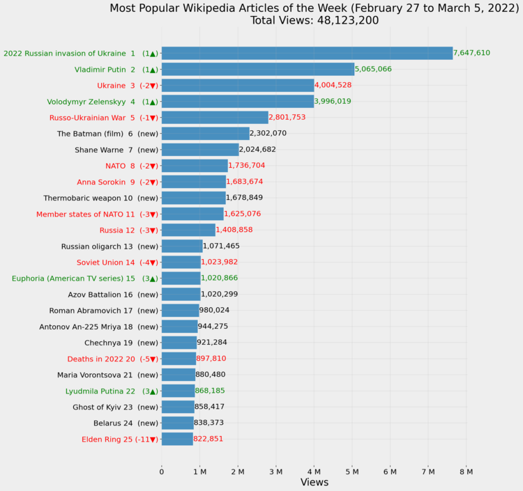 Most Popular Wikipedia Articles of the Week (February 27 to March 5, 2022)