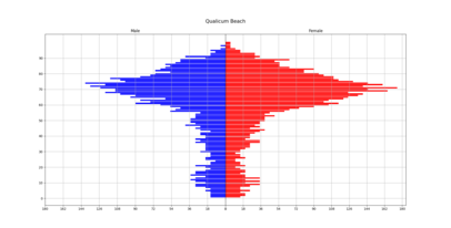 Population Pyramid: Males on left, females on the right, youngest at the bottom, eldest at the top. Qualicum Beach has a pronounced bulge in the older demographics, and is significantly tilted towards women.