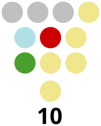 Batanes Provincial Board composition