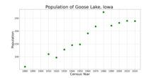 The population of Goose Lake, Iowa from US census data
