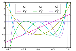Gegenbauer polynomials with α=1