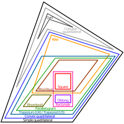 ☎∈ Euler diagram of some types of quadrilaterals. (UK) denotes British English and (US) denotes American English.