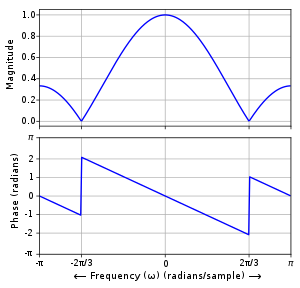 Magnitude and phase responses of the example second-order FIR smoothing filter