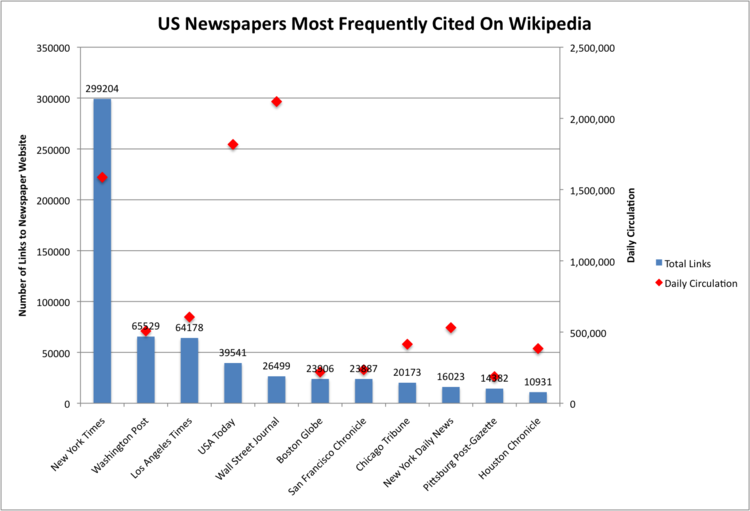 Chart listing the US newspapers most frequently cited by Wikipedia plotted against the newspapers daily circulation