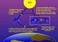 Ozone-oxygen cycle in the ozone layer.
