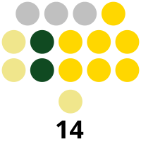 Camarines Norte Provincial Board composition