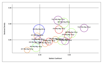 Sectional density vs. ballistic coefficient