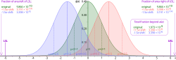 ☎∈ Comparison of standard normal distribution (with mean = 0 and standard deviation = 1, coloured green) and the distribution shifted by 1.5 sigma (with mean = -1.5 coloured blue, and mean = 1.5 coloured red) on the effect on the upper and lower specification limits (USL and LSL, respectively).
