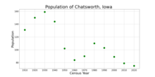 The population of Chatsworth, Iowa from US census data