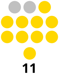 Guimaras Provincial Board composition