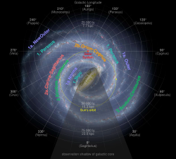 ☎∈ Observed structure of the Milky Way's spiral arms. (Uses rotated text to work around MediaWiki librsvg renderer not supporting textPath.)