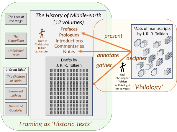 Editorial framing of the 12 volumes of The History of Middle-earth by Christopher Tolkien presents his father's legendarium, and the books derived from it, as a set of historic texts, analogous to the presentation of genuine scholarly works like The Monsters and The Critics; and it creates a narrative voice throughout the series, a figure of Christopher Tolkien himself.[50]