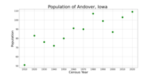 The population of Andover, Iowa from US census data