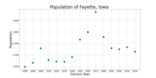 The population of Fayette, Iowa from US census data