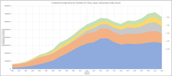 Combined Foreign Reserves Timeline for China, Japan, Switzerland, India, Russia
