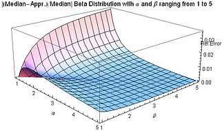 Abs[(Median-Appr.)/Median] for Beta distribution for 1≤α≤5 and 1≤β≤5