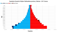 Population Pyramid of Khyber Pakhtunkhwa