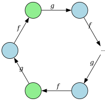 A cycle of elements, with an ellipsis showing there can be arbitrarily many. Elements are alternatively blue and green, and the arrows from one to the next are alternatively labeled "f" and "g".