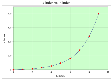 Plot of a-index vs. K-index