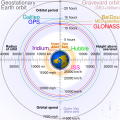 Comparison of satellite navigation orbits