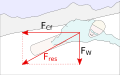 Force diagram of weight force, centrifugal force and resulting force