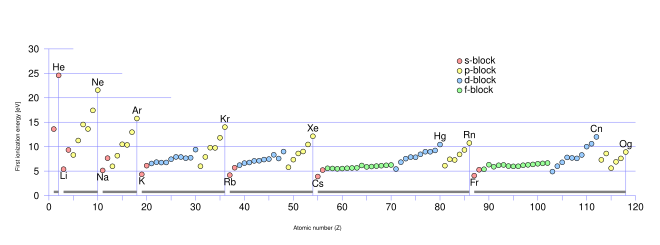 A graph of ionization energy vs. atomic number showing sharp peaks for the noble gas atoms.