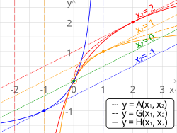 ☎∈ Comparison of the arithmetic, geometric and harmonic means of a pair of numbers. The vertical dashed lines are asymptotes for the harmonic means.