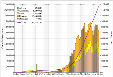 Graph showing the cumulative count and daily count by continent
