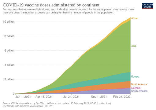 COVID‑19 vaccine doses administered by continent as of October 11, 2021. For vaccines that require multiple doses, each individual dose is counted. As the same person may receive more than one dose, the number of doses can be higher than the number of people in the population.