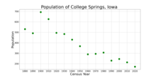 The population of College Springs, Iowa from US census data
