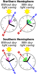 ☎∈ Illustration of a method to identify north and south directions using a 12-hour analogue clock or watch set to the local time and the sun, for both northern and southern hemispheres, with and without daylight saving.