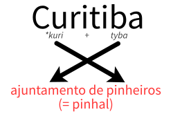 Diagram representing the etymology of Curitiba according to Eduardo de Almeida Navarro