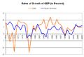 Image 18Chilean (orange) and average Latin American (blue) rates of growth of GDP (1971–2007) (from Neoliberalism)