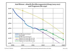 Recent Population Development and Projections (Population Development before Census 2011 (blue line); Recent Population Development according to the Census in Germany in 2011 (blue bordered line); Official projections for 2005-2030 (yellow line); for 2017-2030 (scarlet line); for 2020-2030 (green line)