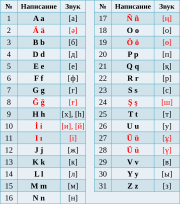 2021 revision of the Kazakh Latin alphabet, officially used starting 2023[31]
