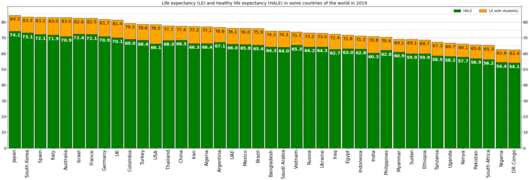 Life expectancy and healthy life expectancy in Spain on the background of other countries of the world in 2019[12]