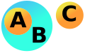 Euler diagram of sets A, B and C