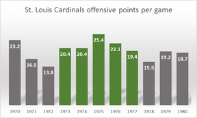 The St. Louis Cardinals' points scored per game by year from 1970 to 1980